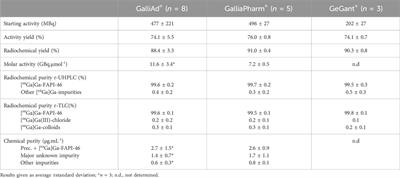 Development of a versatile [68Ga]Ga-FAPI-46 automated synthesis suitable to multi-elutions of germanium-68/gallium-68 generators